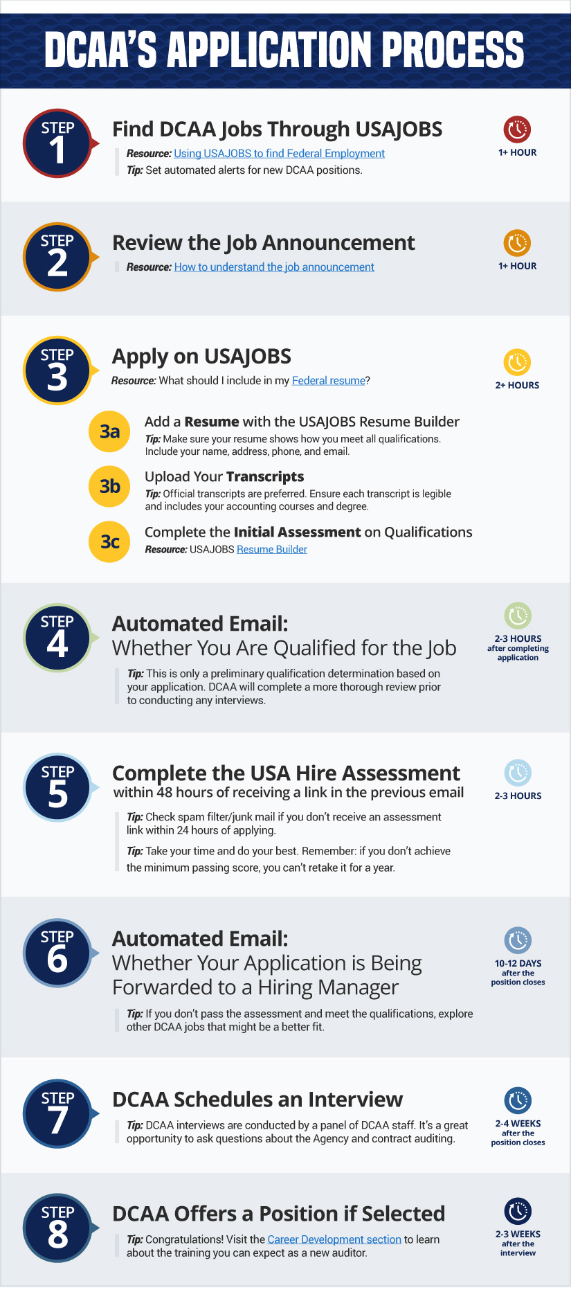 Infographic of the DCAA application process